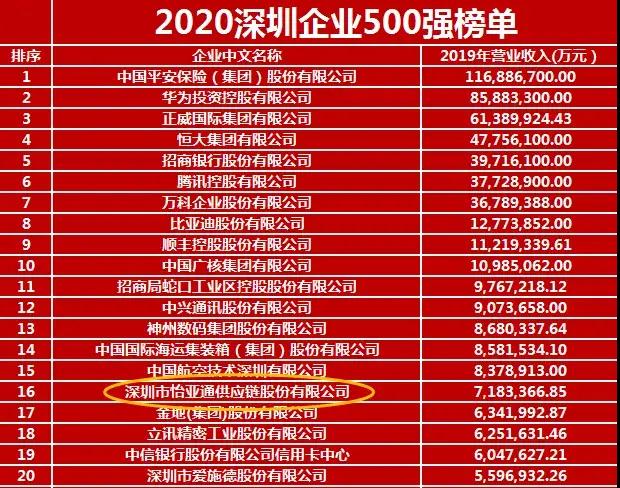 《2020深圳企业500强》出炉！jinnianhui今年会荣列第16位
